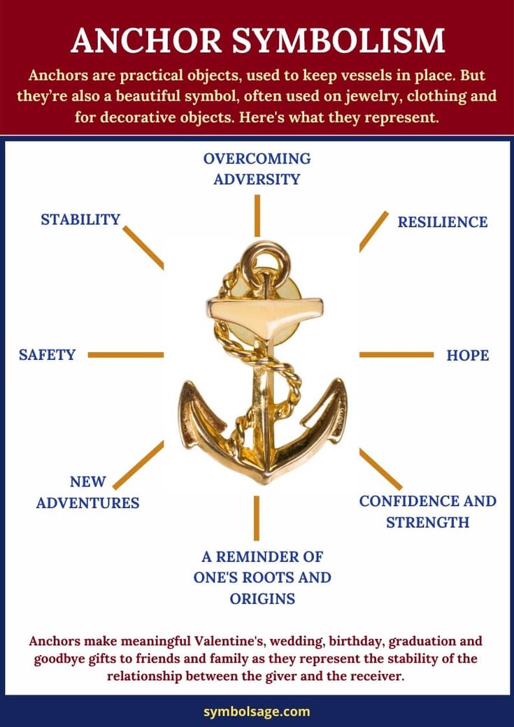 The intro reads: "Anchor Symbolism - Anchors are practical objects, used to keep vessels in place. But they're also a beautiful symbol, often used on jewelry, clothing and for decorative objects. Here's what the represent." A metallic anchor and chain symbol has multiple typed concepts linked to it: stability, overcoming adversity, resilience, hope, confidence and strength, A reminder of one's roots and origins, new adventures, and safety. The text continues: "Anchors make meaningful Valentine's, wedding, birthday, graduation and goodbye gifts to friends and family as they represent the stability of the relationship between the giver and the receiver." symbolsage.com is signed as the author.